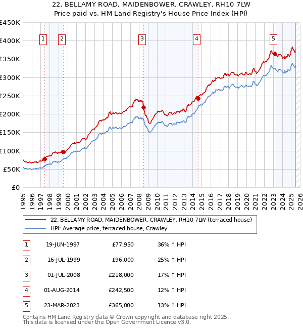 22, BELLAMY ROAD, MAIDENBOWER, CRAWLEY, RH10 7LW: Price paid vs HM Land Registry's House Price Index