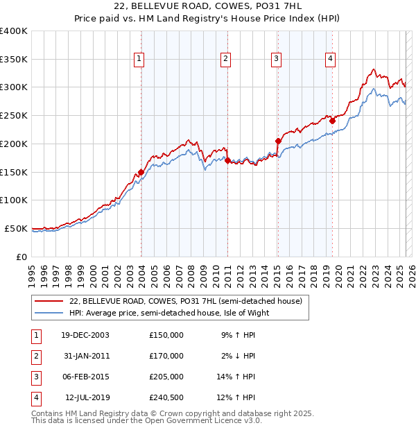 22, BELLEVUE ROAD, COWES, PO31 7HL: Price paid vs HM Land Registry's House Price Index