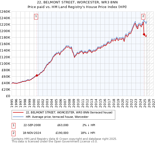 22, BELMONT STREET, WORCESTER, WR3 8NN: Price paid vs HM Land Registry's House Price Index