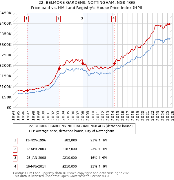 22, BELMORE GARDENS, NOTTINGHAM, NG8 4GG: Price paid vs HM Land Registry's House Price Index