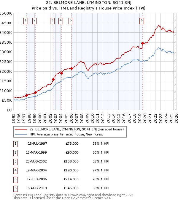 22, BELMORE LANE, LYMINGTON, SO41 3NJ: Price paid vs HM Land Registry's House Price Index
