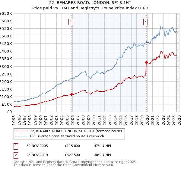 22, BENARES ROAD, LONDON, SE18 1HY: Price paid vs HM Land Registry's House Price Index