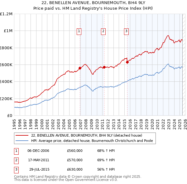 22, BENELLEN AVENUE, BOURNEMOUTH, BH4 9LY: Price paid vs HM Land Registry's House Price Index