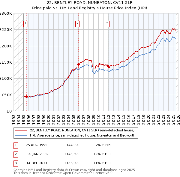 22, BENTLEY ROAD, NUNEATON, CV11 5LR: Price paid vs HM Land Registry's House Price Index