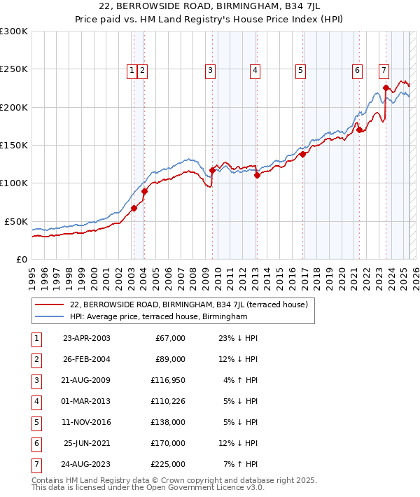 22, BERROWSIDE ROAD, BIRMINGHAM, B34 7JL: Price paid vs HM Land Registry's House Price Index