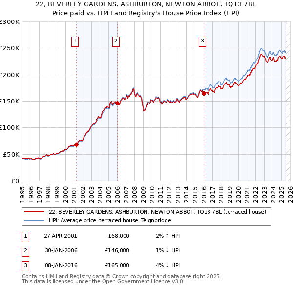 22, BEVERLEY GARDENS, ASHBURTON, NEWTON ABBOT, TQ13 7BL: Price paid vs HM Land Registry's House Price Index