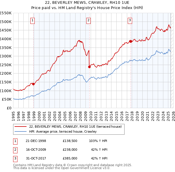 22, BEVERLEY MEWS, CRAWLEY, RH10 1UE: Price paid vs HM Land Registry's House Price Index