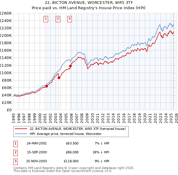 22, BICTON AVENUE, WORCESTER, WR5 3TF: Price paid vs HM Land Registry's House Price Index