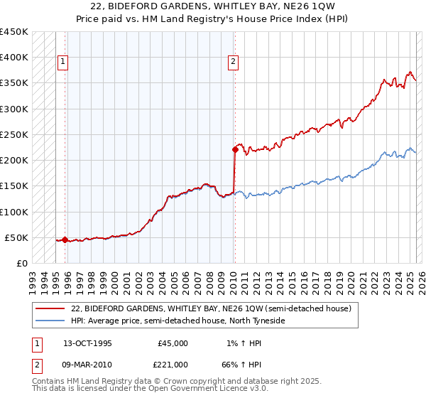 22, BIDEFORD GARDENS, WHITLEY BAY, NE26 1QW: Price paid vs HM Land Registry's House Price Index
