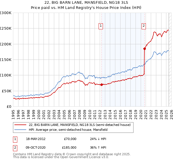 22, BIG BARN LANE, MANSFIELD, NG18 3LS: Price paid vs HM Land Registry's House Price Index