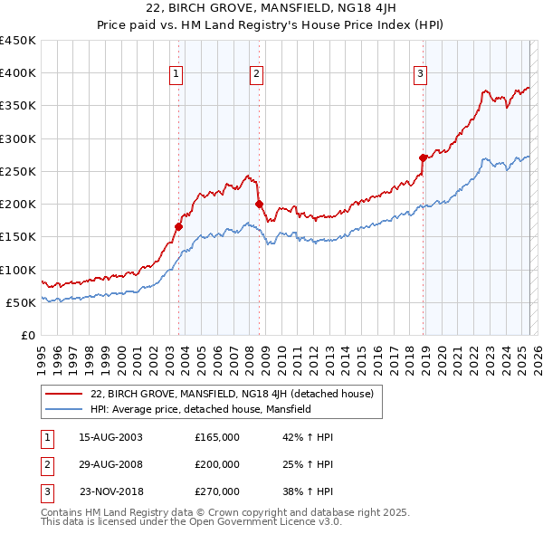 22, BIRCH GROVE, MANSFIELD, NG18 4JH: Price paid vs HM Land Registry's House Price Index
