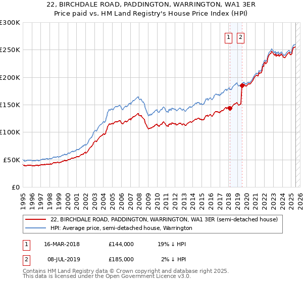 22, BIRCHDALE ROAD, PADDINGTON, WARRINGTON, WA1 3ER: Price paid vs HM Land Registry's House Price Index