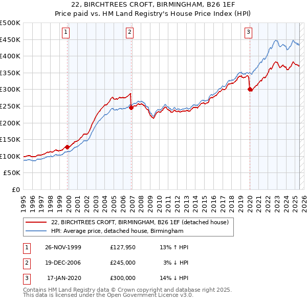 22, BIRCHTREES CROFT, BIRMINGHAM, B26 1EF: Price paid vs HM Land Registry's House Price Index