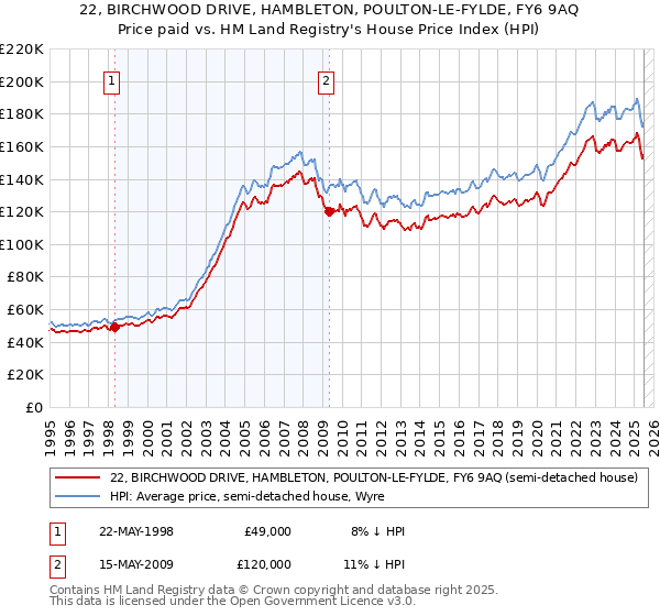 22, BIRCHWOOD DRIVE, HAMBLETON, POULTON-LE-FYLDE, FY6 9AQ: Price paid vs HM Land Registry's House Price Index
