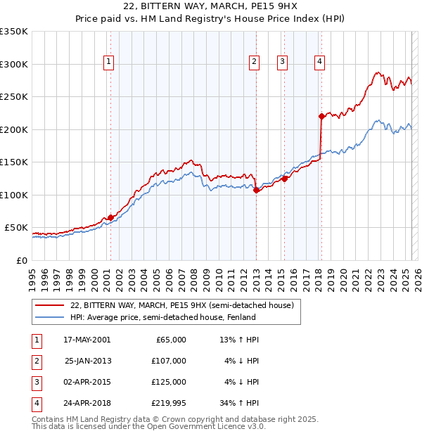 22, BITTERN WAY, MARCH, PE15 9HX: Price paid vs HM Land Registry's House Price Index