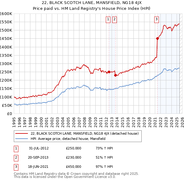 22, BLACK SCOTCH LANE, MANSFIELD, NG18 4JX: Price paid vs HM Land Registry's House Price Index