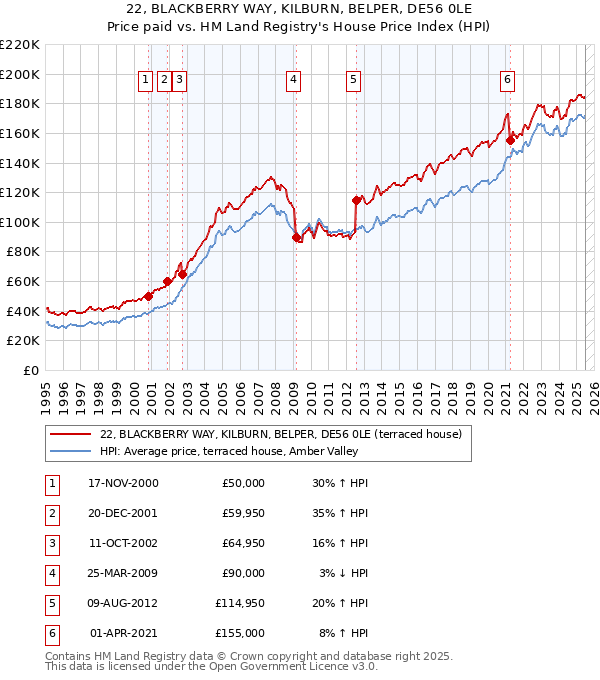 22, BLACKBERRY WAY, KILBURN, BELPER, DE56 0LE: Price paid vs HM Land Registry's House Price Index