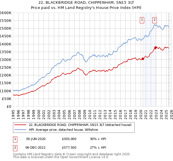 22, BLACKBRIDGE ROAD, CHIPPENHAM, SN15 3LT: Price paid vs HM Land Registry's House Price Index