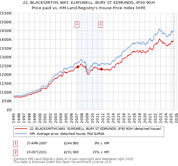 22, BLACKSMITHS WAY, ELMSWELL, BURY ST EDMUNDS, IP30 9GH: Price paid vs HM Land Registry's House Price Index