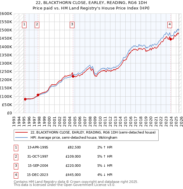 22, BLACKTHORN CLOSE, EARLEY, READING, RG6 1DH: Price paid vs HM Land Registry's House Price Index