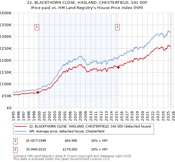 22, BLACKTHORN CLOSE, HASLAND, CHESTERFIELD, S41 0DY: Price paid vs HM Land Registry's House Price Index