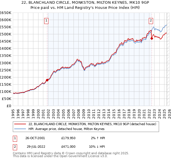 22, BLANCHLAND CIRCLE, MONKSTON, MILTON KEYNES, MK10 9GP: Price paid vs HM Land Registry's House Price Index