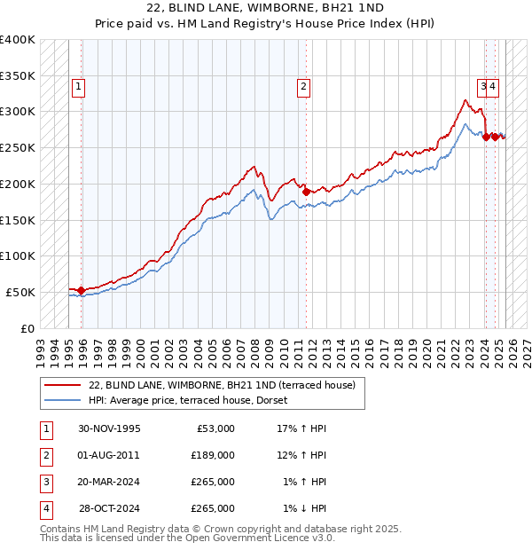 22, BLIND LANE, WIMBORNE, BH21 1ND: Price paid vs HM Land Registry's House Price Index