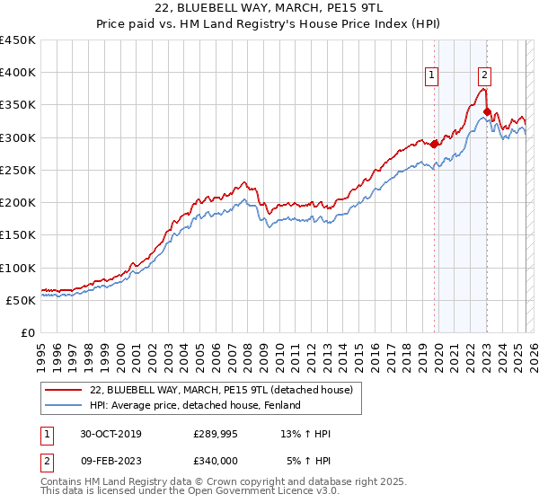 22, BLUEBELL WAY, MARCH, PE15 9TL: Price paid vs HM Land Registry's House Price Index