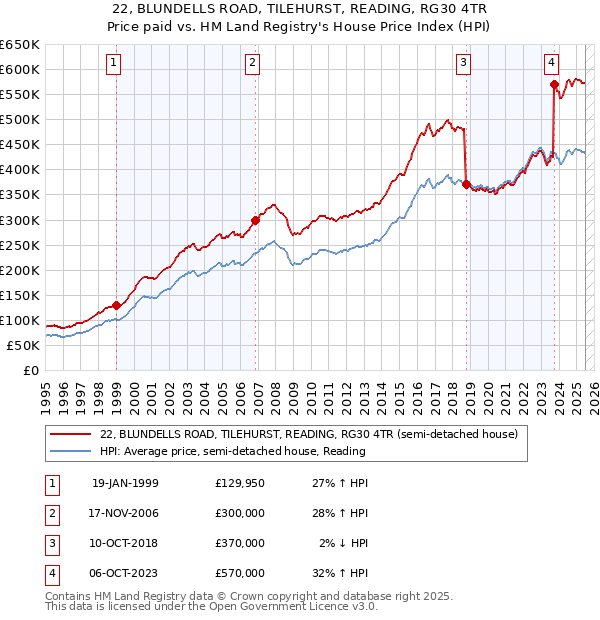 22, BLUNDELLS ROAD, TILEHURST, READING, RG30 4TR: Price paid vs HM Land Registry's House Price Index