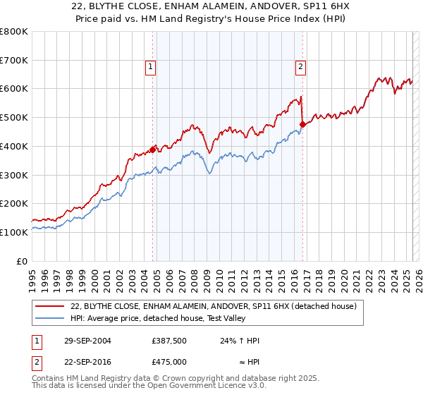 22, BLYTHE CLOSE, ENHAM ALAMEIN, ANDOVER, SP11 6HX: Price paid vs HM Land Registry's House Price Index