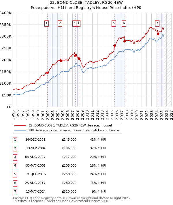 22, BOND CLOSE, TADLEY, RG26 4EW: Price paid vs HM Land Registry's House Price Index