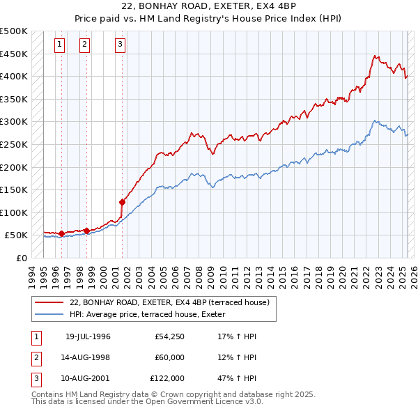 22, BONHAY ROAD, EXETER, EX4 4BP: Price paid vs HM Land Registry's House Price Index