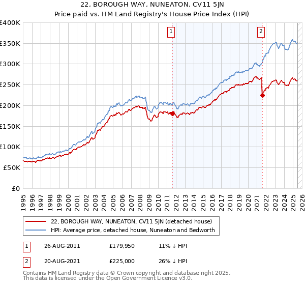 22, BOROUGH WAY, NUNEATON, CV11 5JN: Price paid vs HM Land Registry's House Price Index