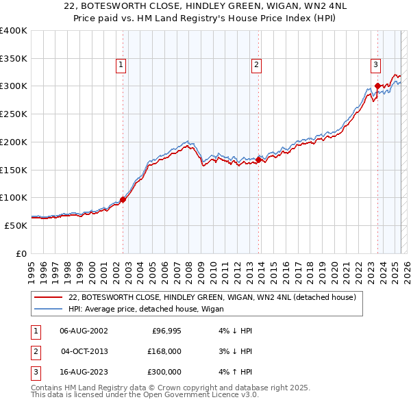 22, BOTESWORTH CLOSE, HINDLEY GREEN, WIGAN, WN2 4NL: Price paid vs HM Land Registry's House Price Index