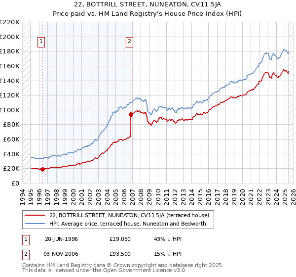22, BOTTRILL STREET, NUNEATON, CV11 5JA: Price paid vs HM Land Registry's House Price Index