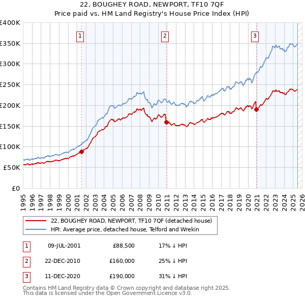 22, BOUGHEY ROAD, NEWPORT, TF10 7QF: Price paid vs HM Land Registry's House Price Index