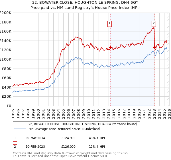 22, BOWATER CLOSE, HOUGHTON LE SPRING, DH4 6GY: Price paid vs HM Land Registry's House Price Index