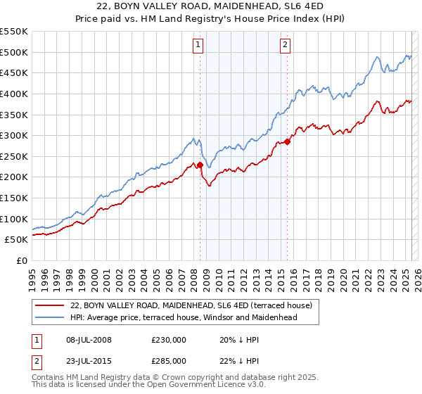 22, BOYN VALLEY ROAD, MAIDENHEAD, SL6 4ED: Price paid vs HM Land Registry's House Price Index