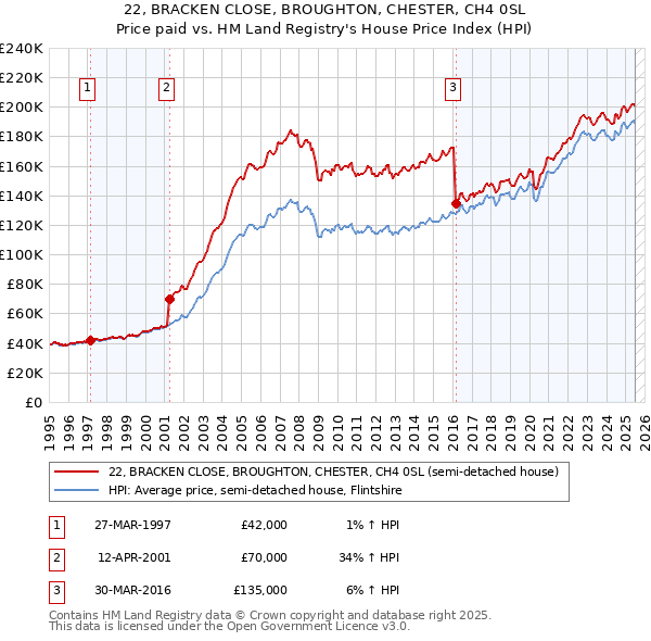 22, BRACKEN CLOSE, BROUGHTON, CHESTER, CH4 0SL: Price paid vs HM Land Registry's House Price Index