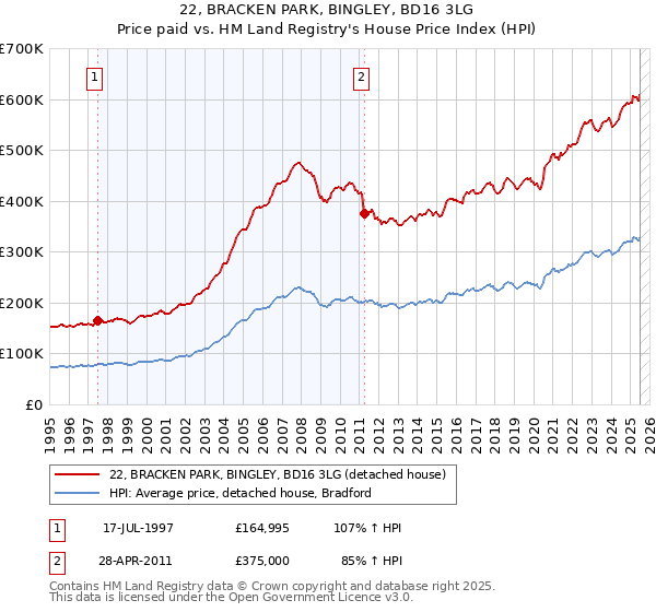 22, BRACKEN PARK, BINGLEY, BD16 3LG: Price paid vs HM Land Registry's House Price Index
