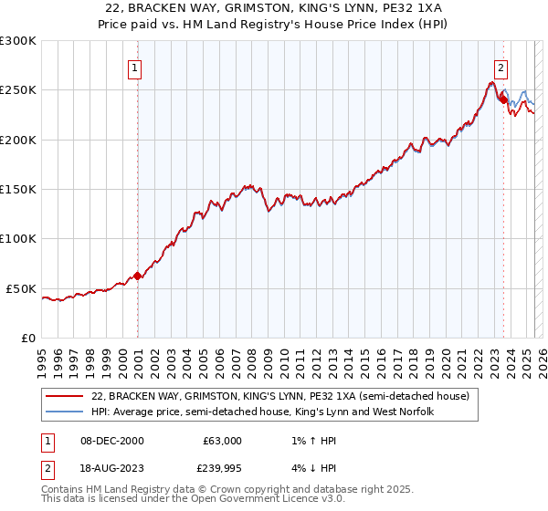 22, BRACKEN WAY, GRIMSTON, KING'S LYNN, PE32 1XA: Price paid vs HM Land Registry's House Price Index