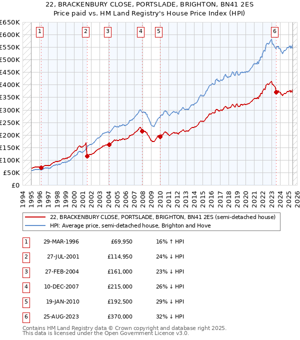 22, BRACKENBURY CLOSE, PORTSLADE, BRIGHTON, BN41 2ES: Price paid vs HM Land Registry's House Price Index