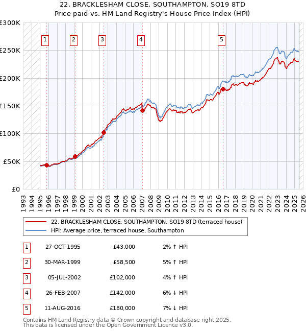 22, BRACKLESHAM CLOSE, SOUTHAMPTON, SO19 8TD: Price paid vs HM Land Registry's House Price Index