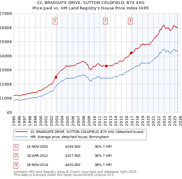 22, BRADGATE DRIVE, SUTTON COLDFIELD, B74 4XG: Price paid vs HM Land Registry's House Price Index