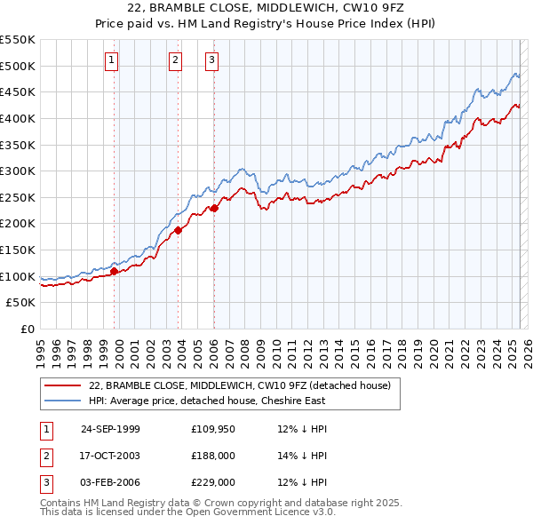 22, BRAMBLE CLOSE, MIDDLEWICH, CW10 9FZ: Price paid vs HM Land Registry's House Price Index