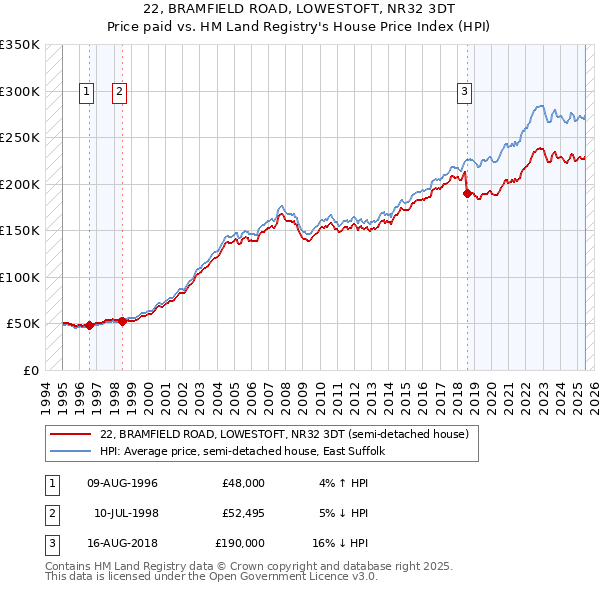 22, BRAMFIELD ROAD, LOWESTOFT, NR32 3DT: Price paid vs HM Land Registry's House Price Index