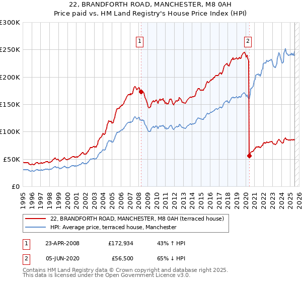22, BRANDFORTH ROAD, MANCHESTER, M8 0AH: Price paid vs HM Land Registry's House Price Index