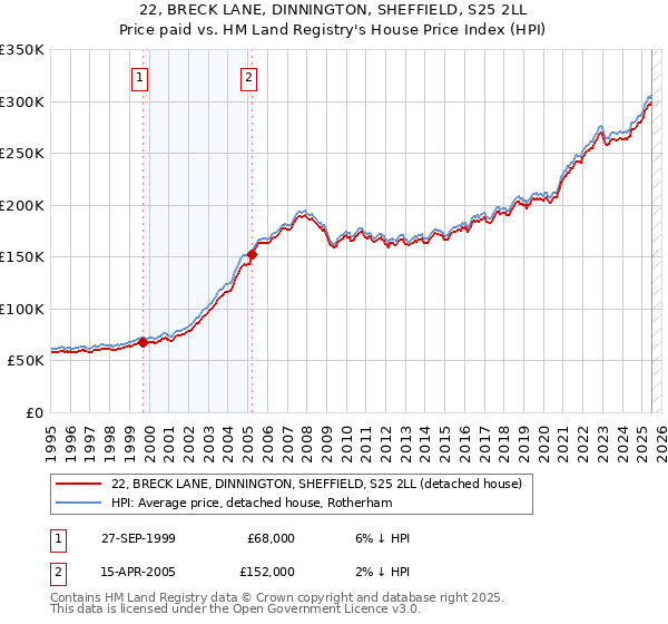 22, BRECK LANE, DINNINGTON, SHEFFIELD, S25 2LL: Price paid vs HM Land Registry's House Price Index