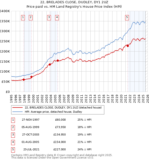 22, BRELADES CLOSE, DUDLEY, DY1 2UZ: Price paid vs HM Land Registry's House Price Index