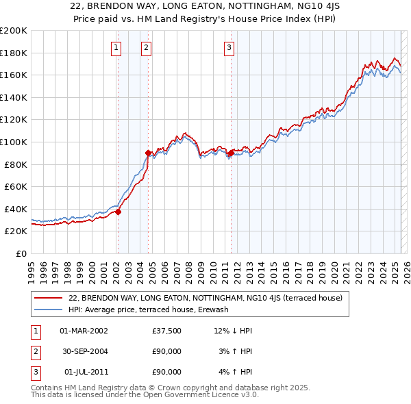 22, BRENDON WAY, LONG EATON, NOTTINGHAM, NG10 4JS: Price paid vs HM Land Registry's House Price Index